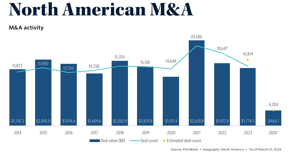 NA Q1 global m a deal count