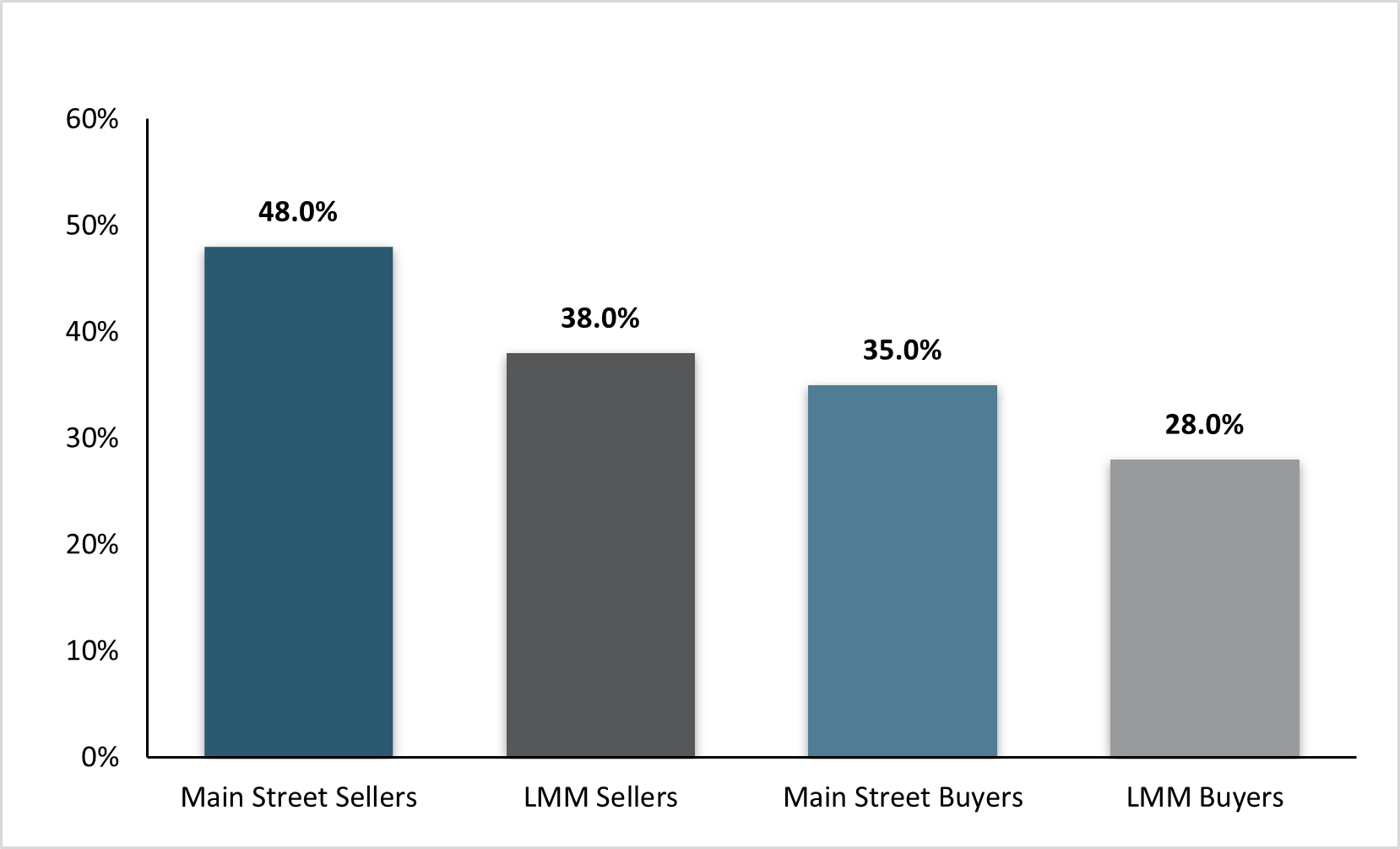 Percentage of sellers and buyers waiting until after the November 2024 election to make a decision.